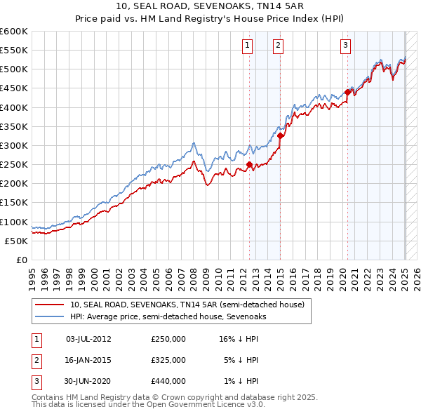 10, SEAL ROAD, SEVENOAKS, TN14 5AR: Price paid vs HM Land Registry's House Price Index