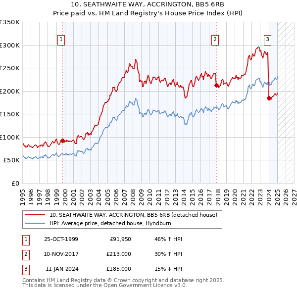 10, SEATHWAITE WAY, ACCRINGTON, BB5 6RB: Price paid vs HM Land Registry's House Price Index