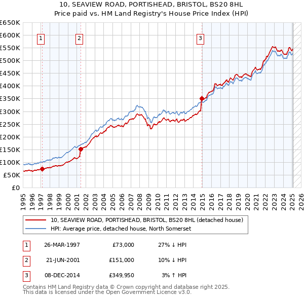 10, SEAVIEW ROAD, PORTISHEAD, BRISTOL, BS20 8HL: Price paid vs HM Land Registry's House Price Index