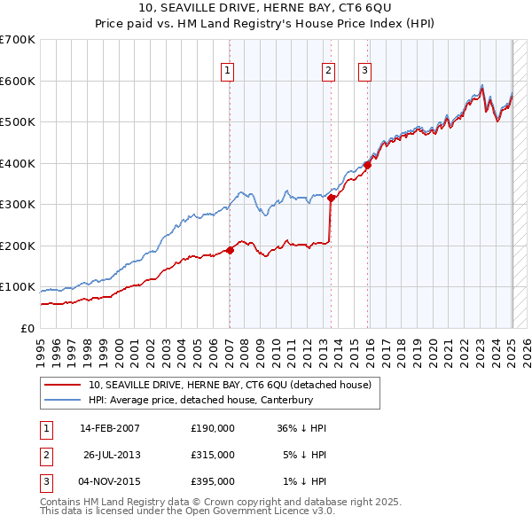 10, SEAVILLE DRIVE, HERNE BAY, CT6 6QU: Price paid vs HM Land Registry's House Price Index