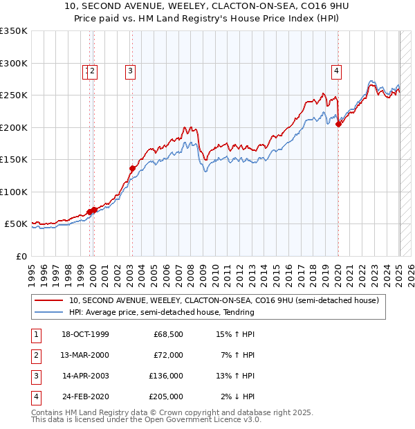 10, SECOND AVENUE, WEELEY, CLACTON-ON-SEA, CO16 9HU: Price paid vs HM Land Registry's House Price Index