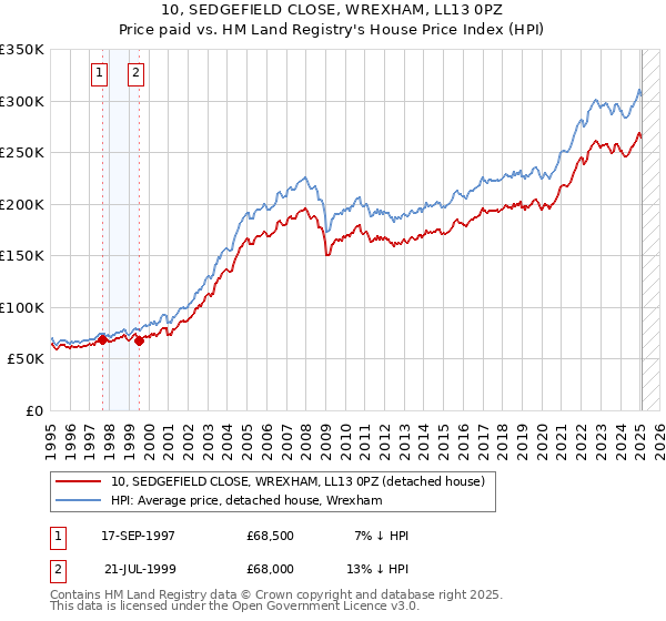 10, SEDGEFIELD CLOSE, WREXHAM, LL13 0PZ: Price paid vs HM Land Registry's House Price Index