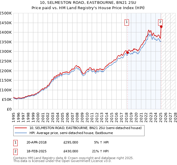 10, SELMESTON ROAD, EASTBOURNE, BN21 2SU: Price paid vs HM Land Registry's House Price Index