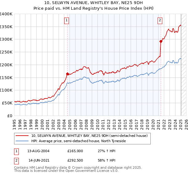 10, SELWYN AVENUE, WHITLEY BAY, NE25 9DH: Price paid vs HM Land Registry's House Price Index