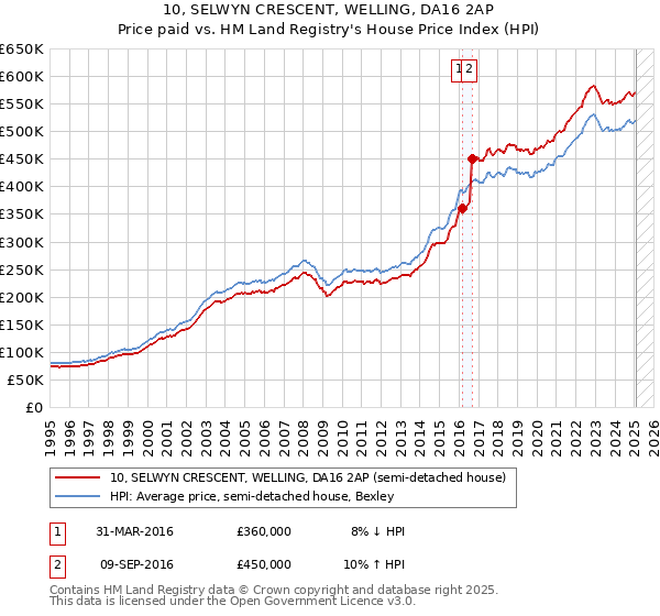 10, SELWYN CRESCENT, WELLING, DA16 2AP: Price paid vs HM Land Registry's House Price Index