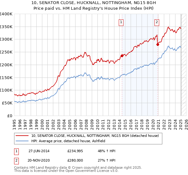 10, SENATOR CLOSE, HUCKNALL, NOTTINGHAM, NG15 8GH: Price paid vs HM Land Registry's House Price Index