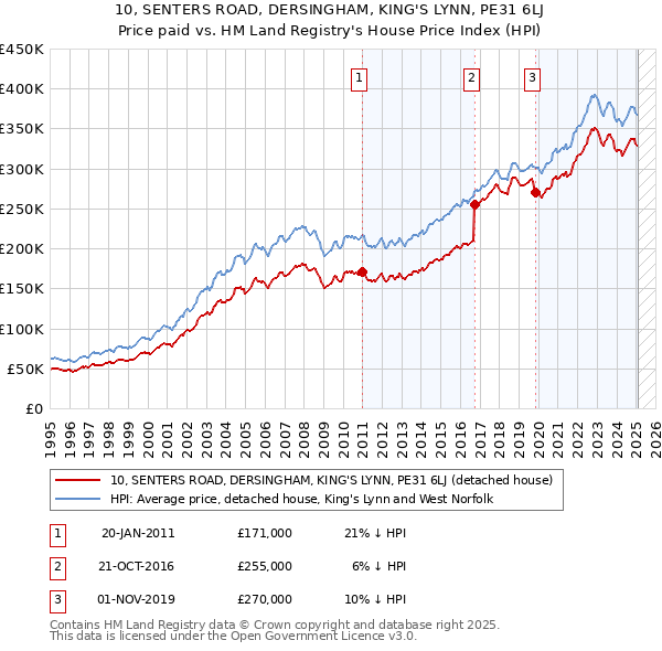 10, SENTERS ROAD, DERSINGHAM, KING'S LYNN, PE31 6LJ: Price paid vs HM Land Registry's House Price Index