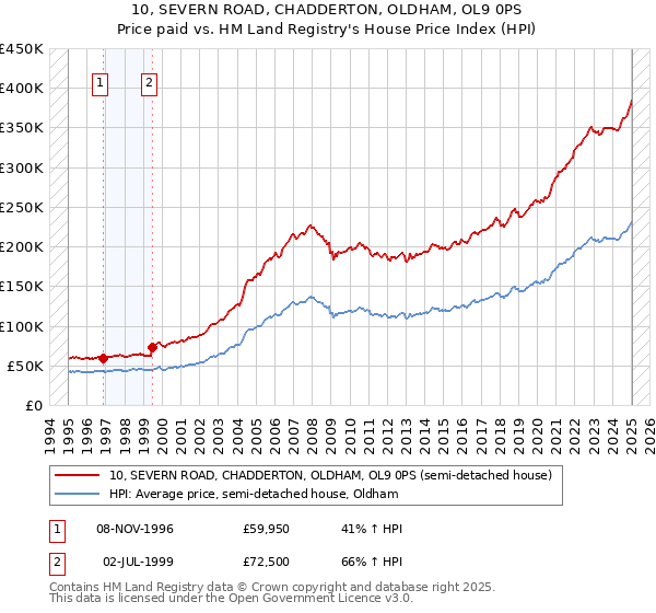 10, SEVERN ROAD, CHADDERTON, OLDHAM, OL9 0PS: Price paid vs HM Land Registry's House Price Index