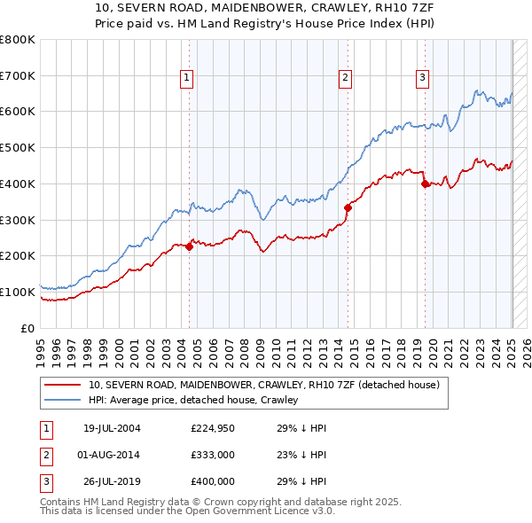 10, SEVERN ROAD, MAIDENBOWER, CRAWLEY, RH10 7ZF: Price paid vs HM Land Registry's House Price Index