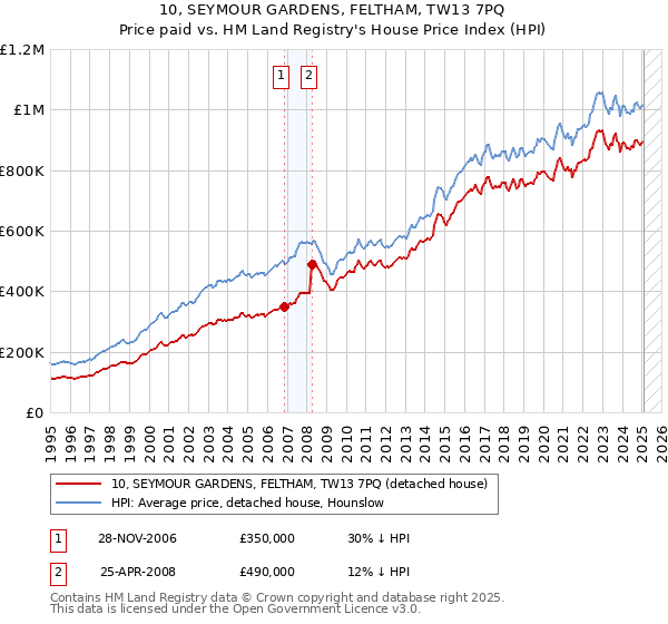 10, SEYMOUR GARDENS, FELTHAM, TW13 7PQ: Price paid vs HM Land Registry's House Price Index