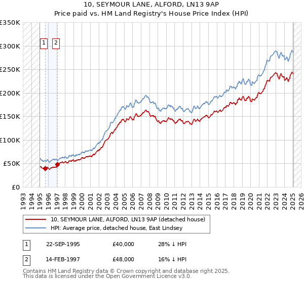 10, SEYMOUR LANE, ALFORD, LN13 9AP: Price paid vs HM Land Registry's House Price Index