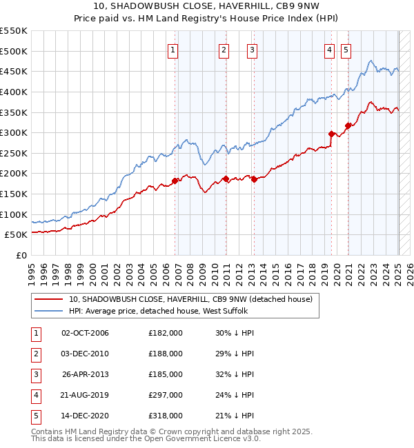 10, SHADOWBUSH CLOSE, HAVERHILL, CB9 9NW: Price paid vs HM Land Registry's House Price Index