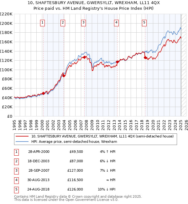 10, SHAFTESBURY AVENUE, GWERSYLLT, WREXHAM, LL11 4QX: Price paid vs HM Land Registry's House Price Index
