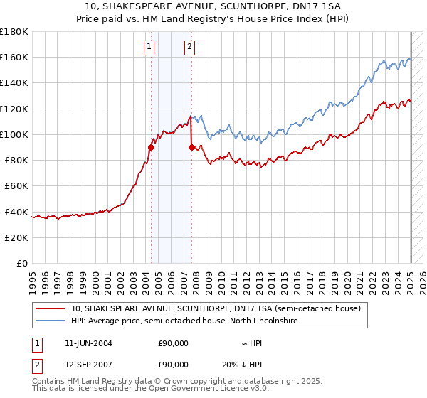 10, SHAKESPEARE AVENUE, SCUNTHORPE, DN17 1SA: Price paid vs HM Land Registry's House Price Index
