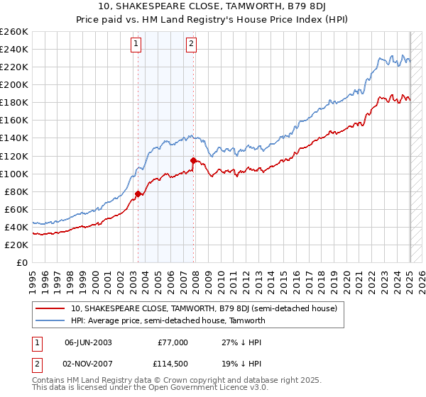10, SHAKESPEARE CLOSE, TAMWORTH, B79 8DJ: Price paid vs HM Land Registry's House Price Index