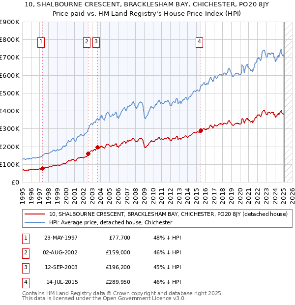 10, SHALBOURNE CRESCENT, BRACKLESHAM BAY, CHICHESTER, PO20 8JY: Price paid vs HM Land Registry's House Price Index