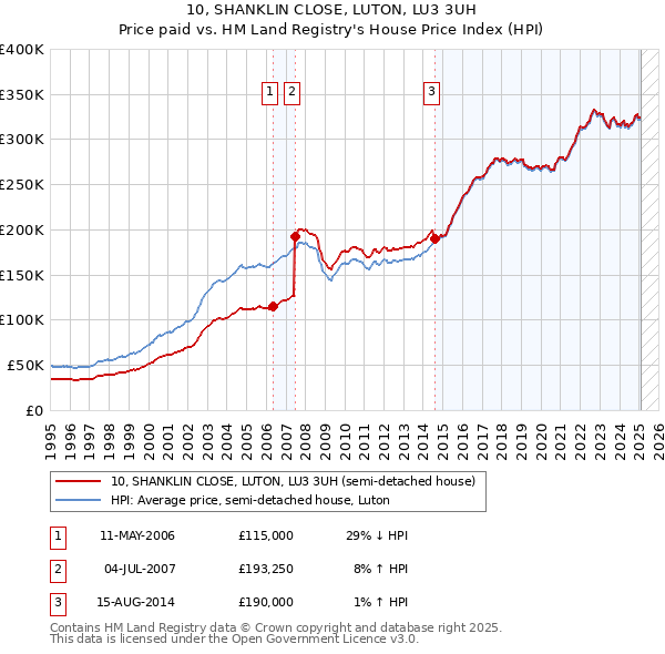 10, SHANKLIN CLOSE, LUTON, LU3 3UH: Price paid vs HM Land Registry's House Price Index