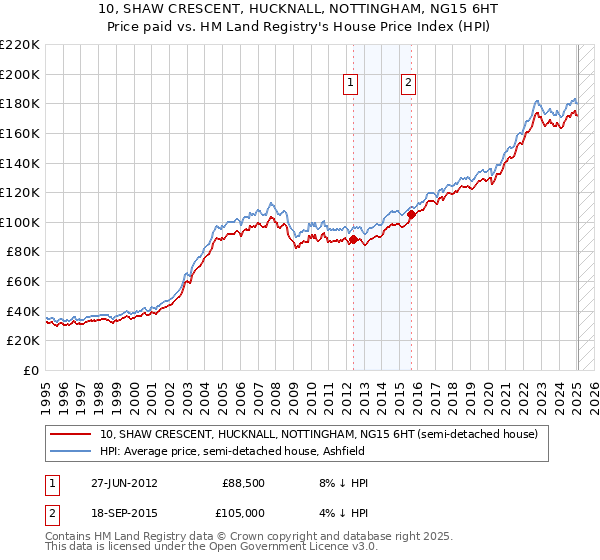 10, SHAW CRESCENT, HUCKNALL, NOTTINGHAM, NG15 6HT: Price paid vs HM Land Registry's House Price Index