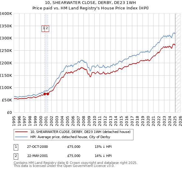 10, SHEARWATER CLOSE, DERBY, DE23 1WH: Price paid vs HM Land Registry's House Price Index