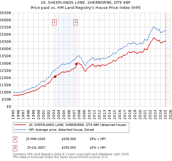 10, SHEEPLANDS LANE, SHERBORNE, DT9 4BP: Price paid vs HM Land Registry's House Price Index