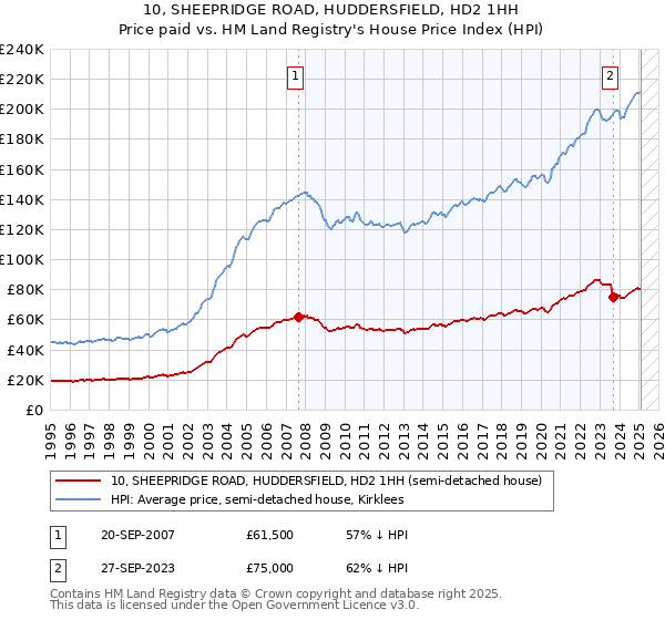 10, SHEEPRIDGE ROAD, HUDDERSFIELD, HD2 1HH: Price paid vs HM Land Registry's House Price Index