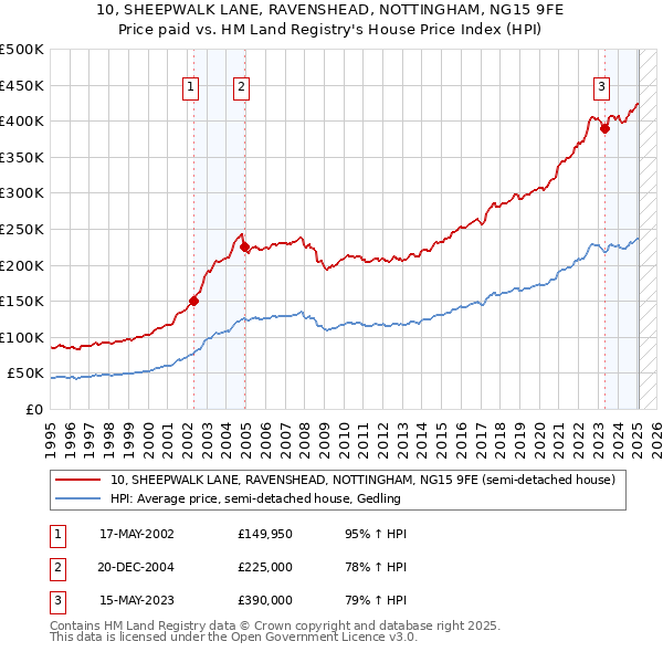 10, SHEEPWALK LANE, RAVENSHEAD, NOTTINGHAM, NG15 9FE: Price paid vs HM Land Registry's House Price Index