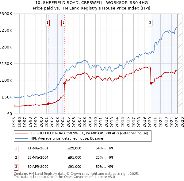 10, SHEFFIELD ROAD, CRESWELL, WORKSOP, S80 4HG: Price paid vs HM Land Registry's House Price Index