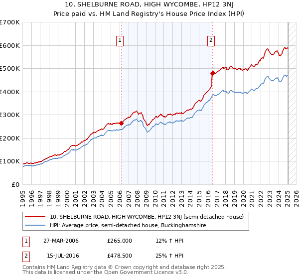 10, SHELBURNE ROAD, HIGH WYCOMBE, HP12 3NJ: Price paid vs HM Land Registry's House Price Index