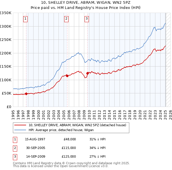 10, SHELLEY DRIVE, ABRAM, WIGAN, WN2 5PZ: Price paid vs HM Land Registry's House Price Index