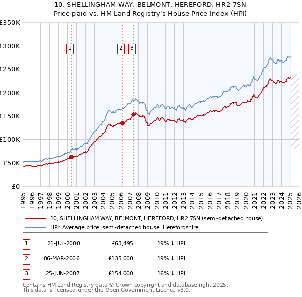 10, SHELLINGHAM WAY, BELMONT, HEREFORD, HR2 7SN: Price paid vs HM Land Registry's House Price Index