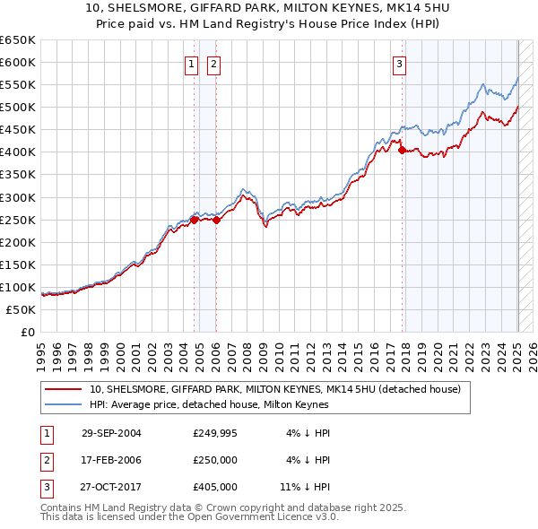 10, SHELSMORE, GIFFARD PARK, MILTON KEYNES, MK14 5HU: Price paid vs HM Land Registry's House Price Index
