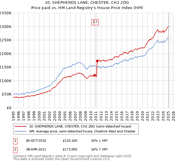 10, SHEPHERDS LANE, CHESTER, CH2 2DG: Price paid vs HM Land Registry's House Price Index