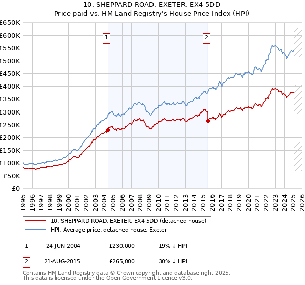 10, SHEPPARD ROAD, EXETER, EX4 5DD: Price paid vs HM Land Registry's House Price Index