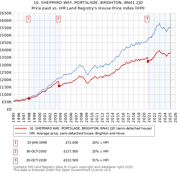 10, SHEPPARD WAY, PORTSLADE, BRIGHTON, BN41 2JD: Price paid vs HM Land Registry's House Price Index