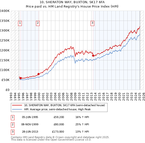 10, SHERATON WAY, BUXTON, SK17 6FA: Price paid vs HM Land Registry's House Price Index