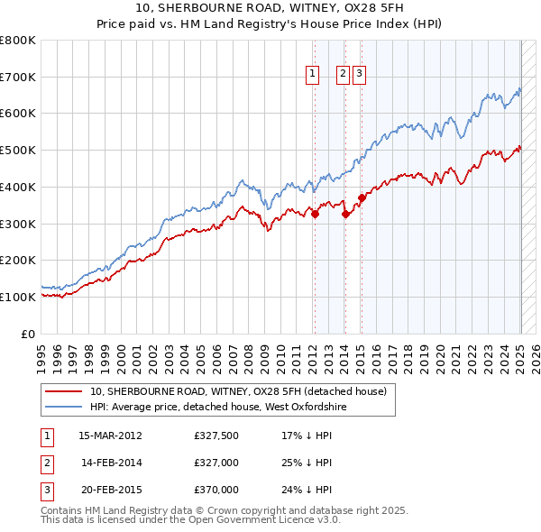 10, SHERBOURNE ROAD, WITNEY, OX28 5FH: Price paid vs HM Land Registry's House Price Index