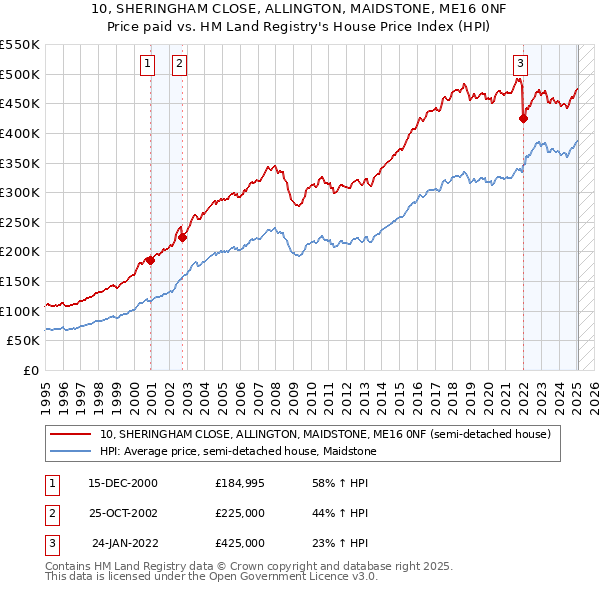 10, SHERINGHAM CLOSE, ALLINGTON, MAIDSTONE, ME16 0NF: Price paid vs HM Land Registry's House Price Index