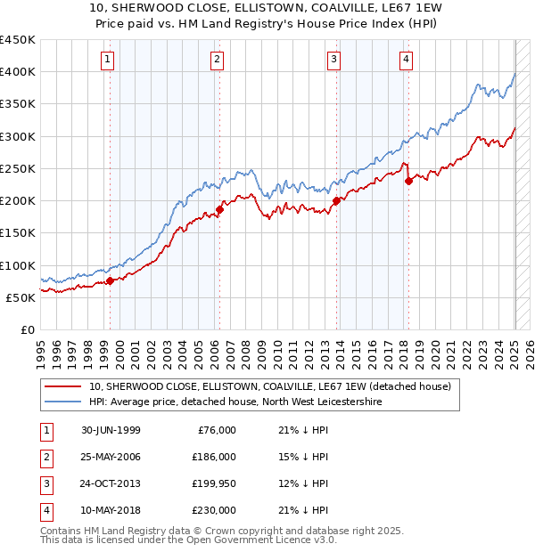 10, SHERWOOD CLOSE, ELLISTOWN, COALVILLE, LE67 1EW: Price paid vs HM Land Registry's House Price Index