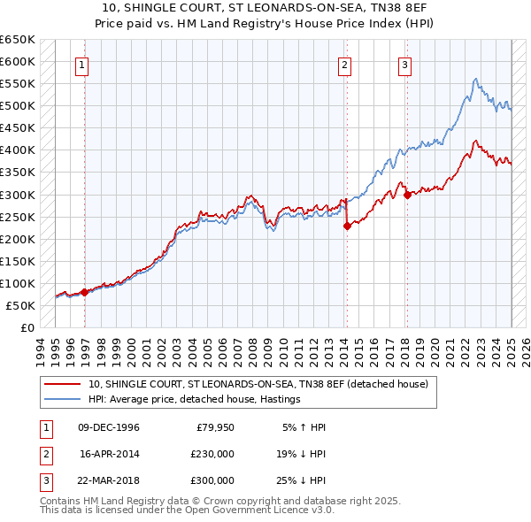10, SHINGLE COURT, ST LEONARDS-ON-SEA, TN38 8EF: Price paid vs HM Land Registry's House Price Index
