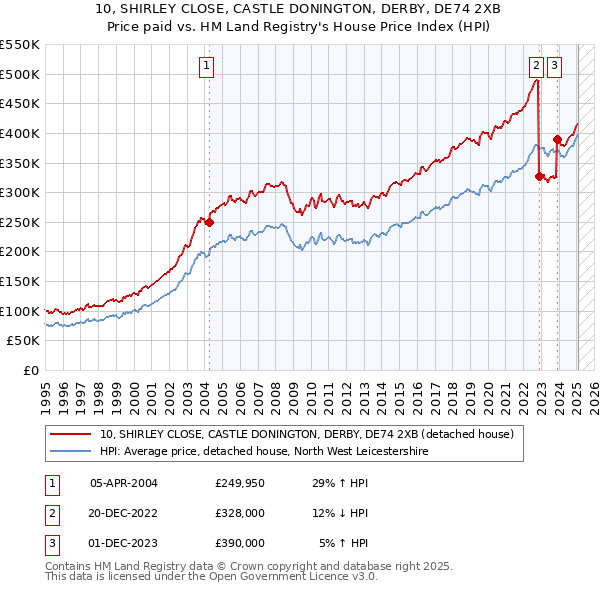 10, SHIRLEY CLOSE, CASTLE DONINGTON, DERBY, DE74 2XB: Price paid vs HM Land Registry's House Price Index