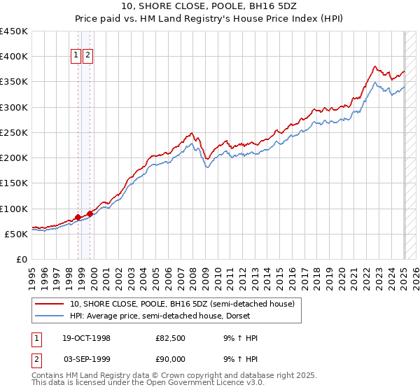 10, SHORE CLOSE, POOLE, BH16 5DZ: Price paid vs HM Land Registry's House Price Index