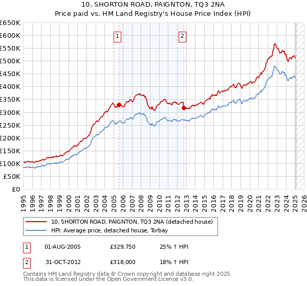 10, SHORTON ROAD, PAIGNTON, TQ3 2NA: Price paid vs HM Land Registry's House Price Index