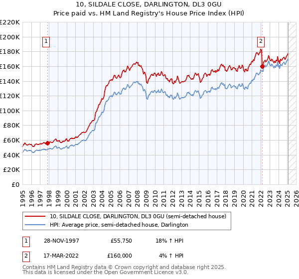 10, SILDALE CLOSE, DARLINGTON, DL3 0GU: Price paid vs HM Land Registry's House Price Index