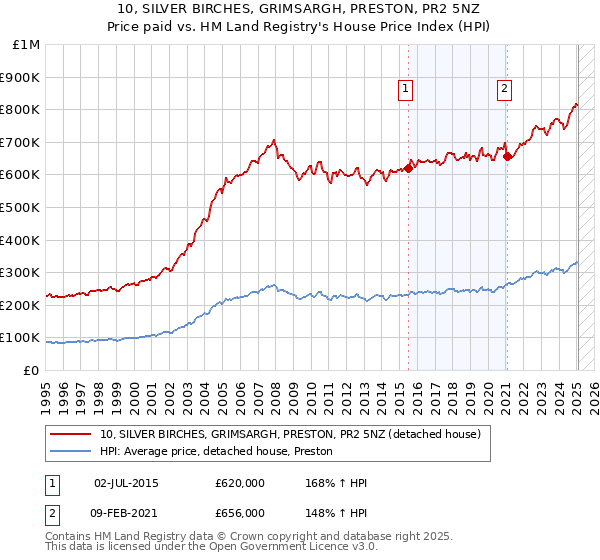 10, SILVER BIRCHES, GRIMSARGH, PRESTON, PR2 5NZ: Price paid vs HM Land Registry's House Price Index