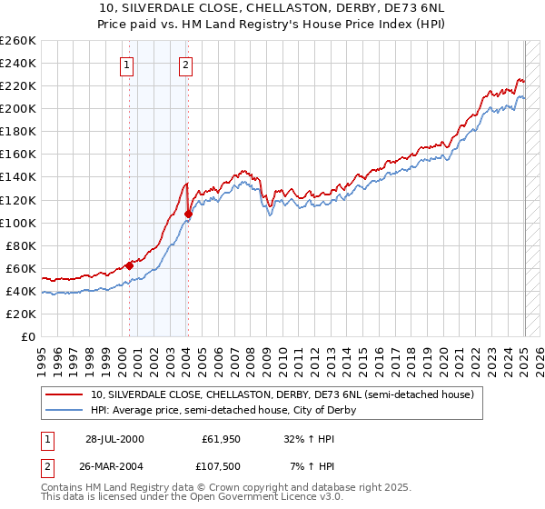 10, SILVERDALE CLOSE, CHELLASTON, DERBY, DE73 6NL: Price paid vs HM Land Registry's House Price Index