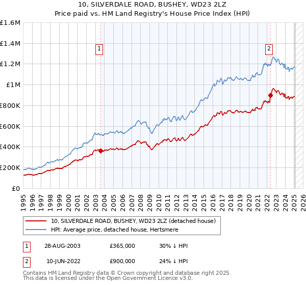 10, SILVERDALE ROAD, BUSHEY, WD23 2LZ: Price paid vs HM Land Registry's House Price Index