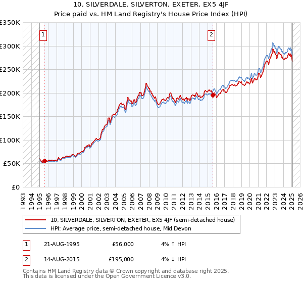 10, SILVERDALE, SILVERTON, EXETER, EX5 4JF: Price paid vs HM Land Registry's House Price Index