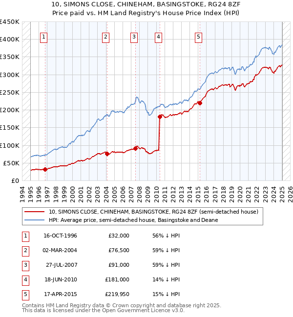 10, SIMONS CLOSE, CHINEHAM, BASINGSTOKE, RG24 8ZF: Price paid vs HM Land Registry's House Price Index