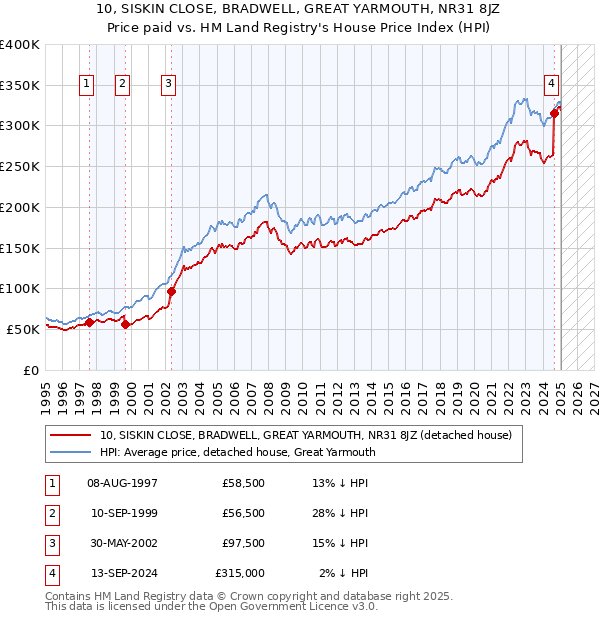 10, SISKIN CLOSE, BRADWELL, GREAT YARMOUTH, NR31 8JZ: Price paid vs HM Land Registry's House Price Index