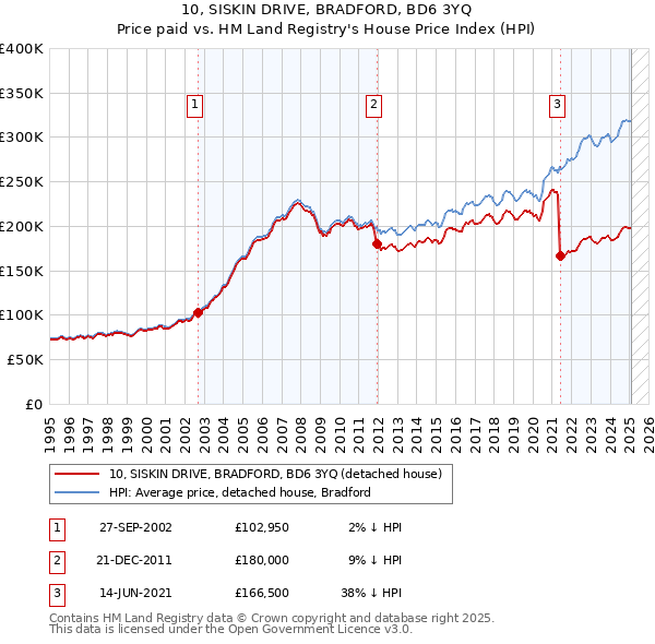 10, SISKIN DRIVE, BRADFORD, BD6 3YQ: Price paid vs HM Land Registry's House Price Index